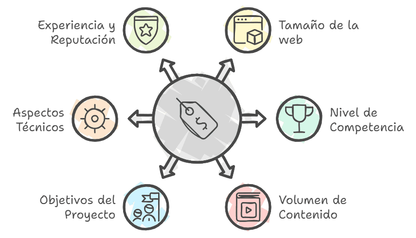 FACTORES QUE AFECTAN AL PRECIO SEO