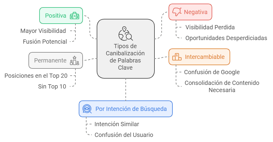 tipos de canibalizaciones seo