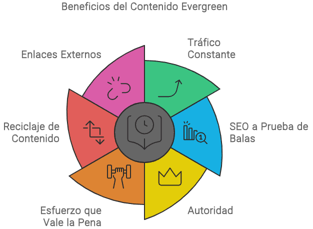 Beneficios del contenido evergreen