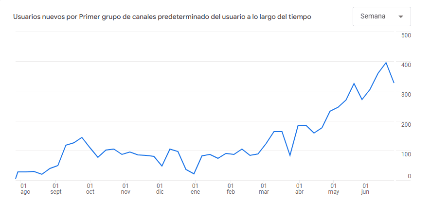 usuarios nuevos SEO