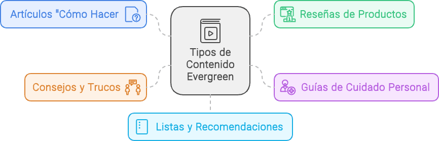 Tipos de contenido evergreen